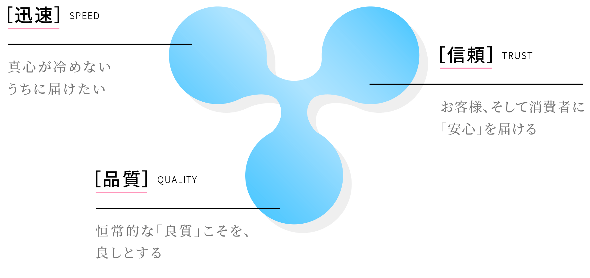 迅速：真心が冷めないうちに届けたい　信頼：お客様、そして消費者に「安心を届ける」　品質：恒常的な「良質」こそを、良しとする